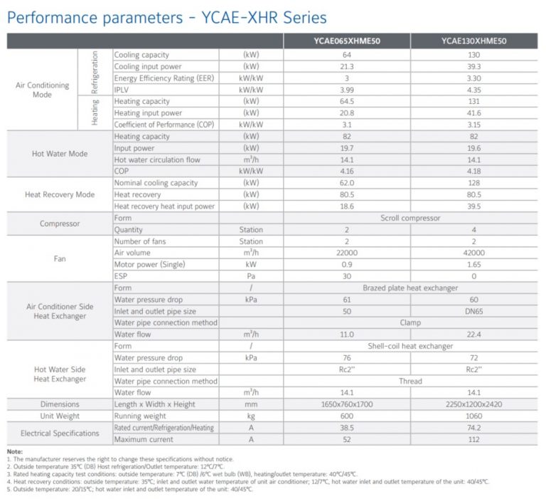 YORK YCAE-XHR Modular Air-Cooled Chillers & Heat Pumps – ดอมนิค ...