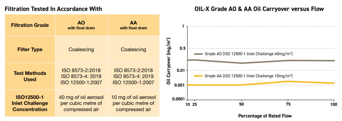 Oil-X Compressed Air Filters | Grade AO, AA – Domnick | Part of RS Group