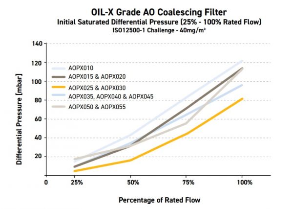 Oil-X Compressed Air Filters | Grade AO, AA – Domnick | Part of RS Group