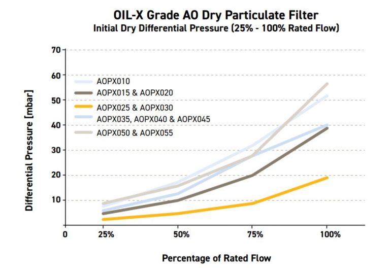 Oil-X Compressed Air Filters | Grade AO, AA – Domnick | Part of RS Group