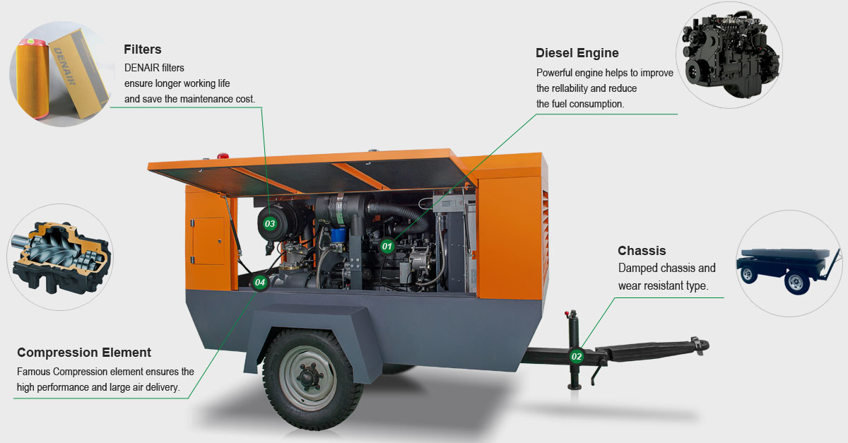 Diesel Portable Screw Air Compressor Detailed Component