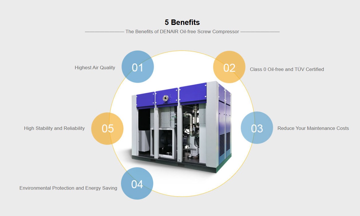 The Benefit of Denair Oil-free Screw Compressor
