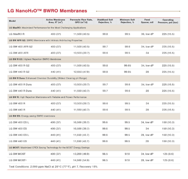 Brackish NanoH₂O RO Membrane Brackish NanoH₂O RO Membrane