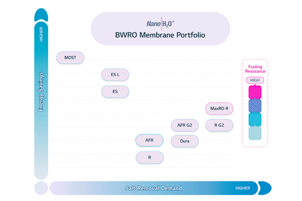 BWRO