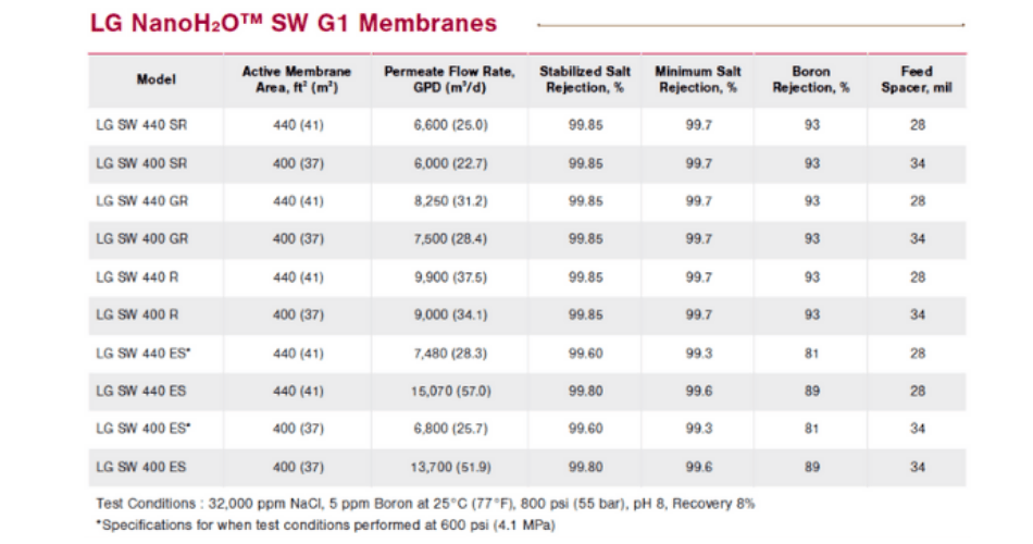 G1 Membranes