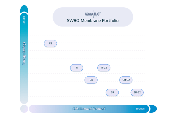 Seawater Reverse Osmosis
