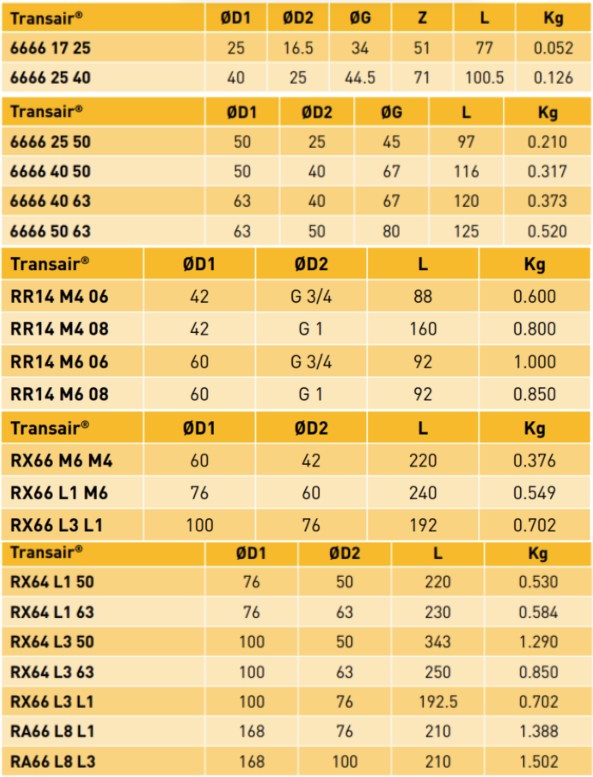 Transair® Plug-In Reducer datasheet 2 Transair® Plug-In Reducer datasheet 2