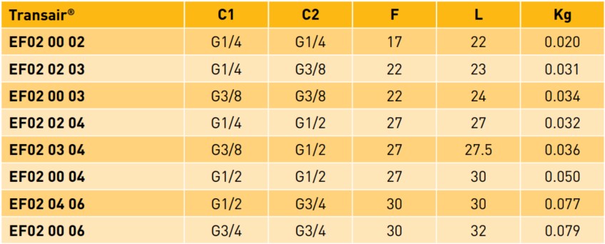 Transair® Straight Female BSP Parallel, Equal unequal Adaptor datasheet Transair® Straight Female BSP Parallel, Equal unequal Adaptor datasheet
